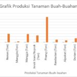 grafik produksi buah